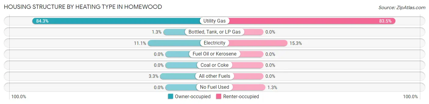 Housing Structure by Heating Type in Homewood