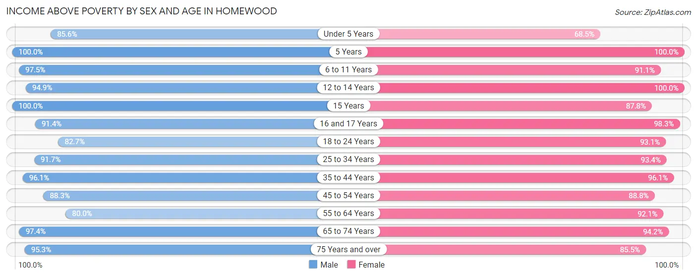 Income Above Poverty by Sex and Age in Homewood