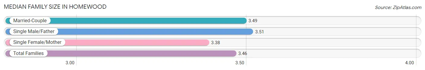 Median Family Size in Homewood