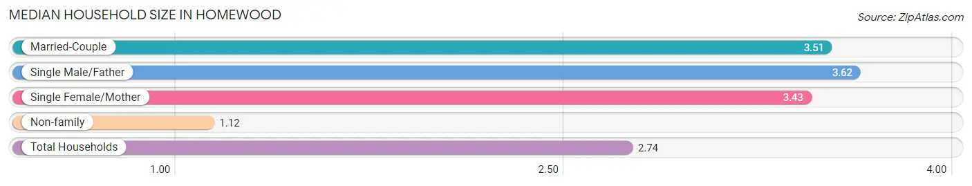 Median Household Size in Homewood