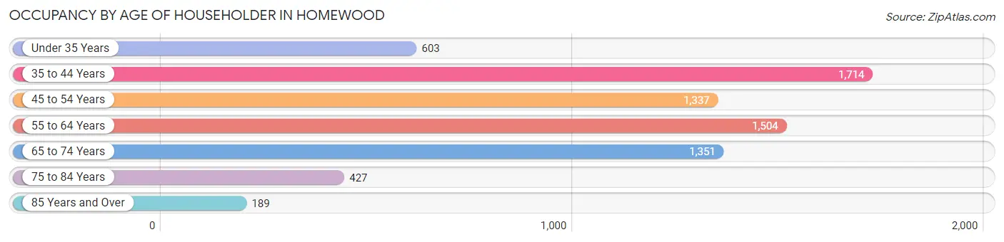 Occupancy by Age of Householder in Homewood