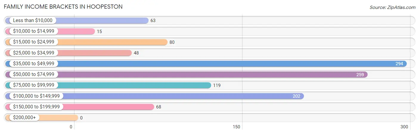 Family Income Brackets in Hoopeston