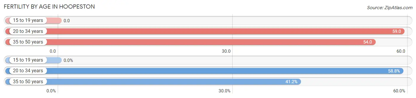 Female Fertility by Age in Hoopeston