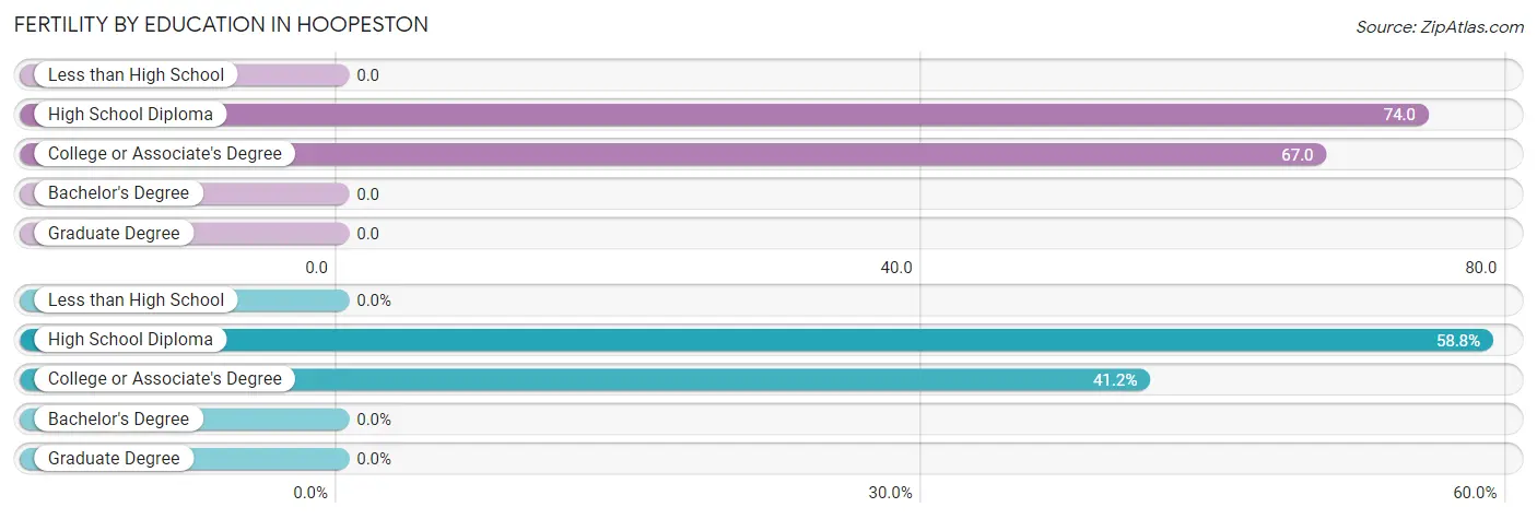 Female Fertility by Education Attainment in Hoopeston