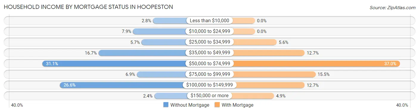 Household Income by Mortgage Status in Hoopeston