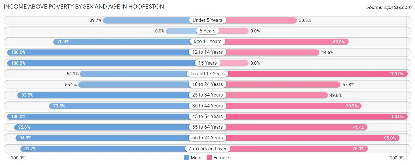 Income Above Poverty by Sex and Age in Hoopeston