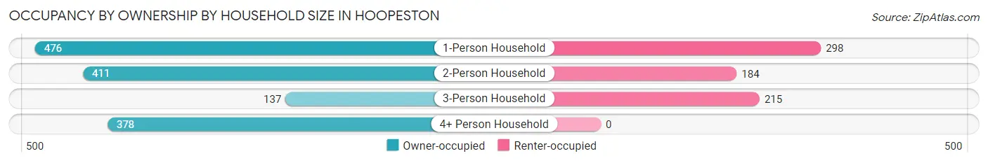 Occupancy by Ownership by Household Size in Hoopeston