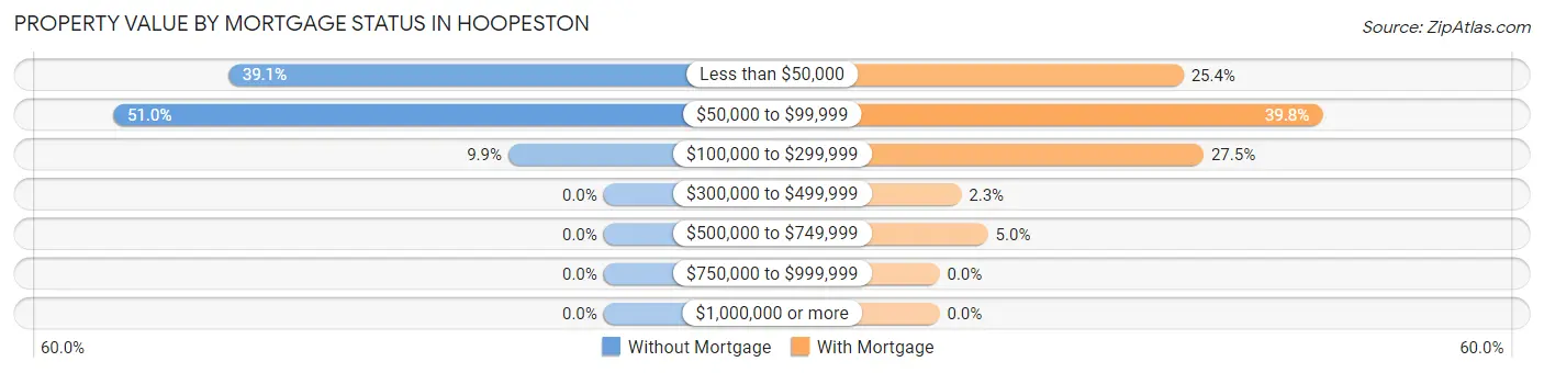 Property Value by Mortgage Status in Hoopeston