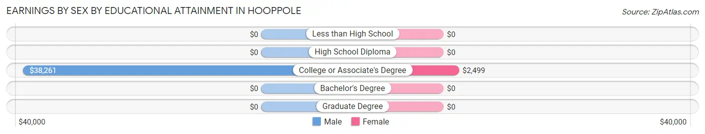 Earnings by Sex by Educational Attainment in Hooppole