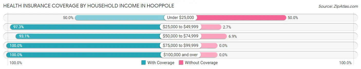 Health Insurance Coverage by Household Income in Hooppole