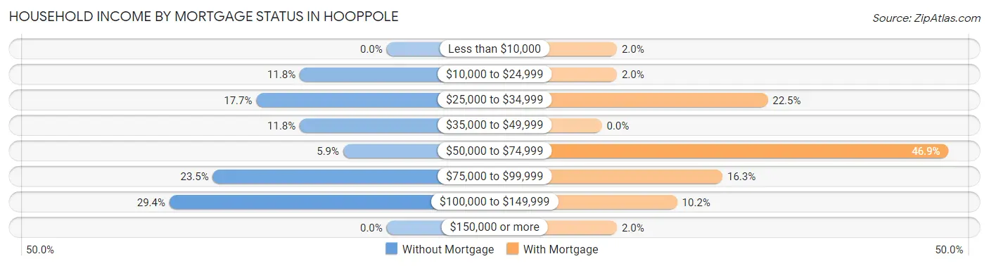 Household Income by Mortgage Status in Hooppole