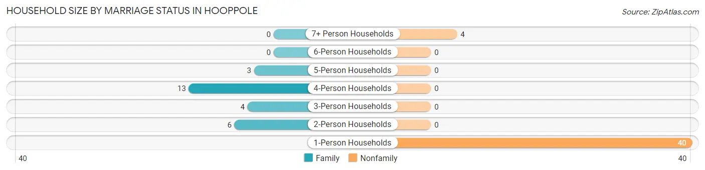 Household Size by Marriage Status in Hooppole
