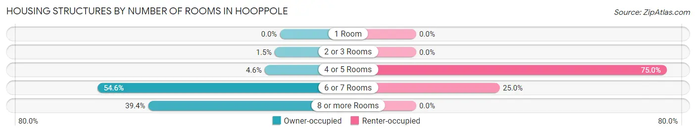 Housing Structures by Number of Rooms in Hooppole
