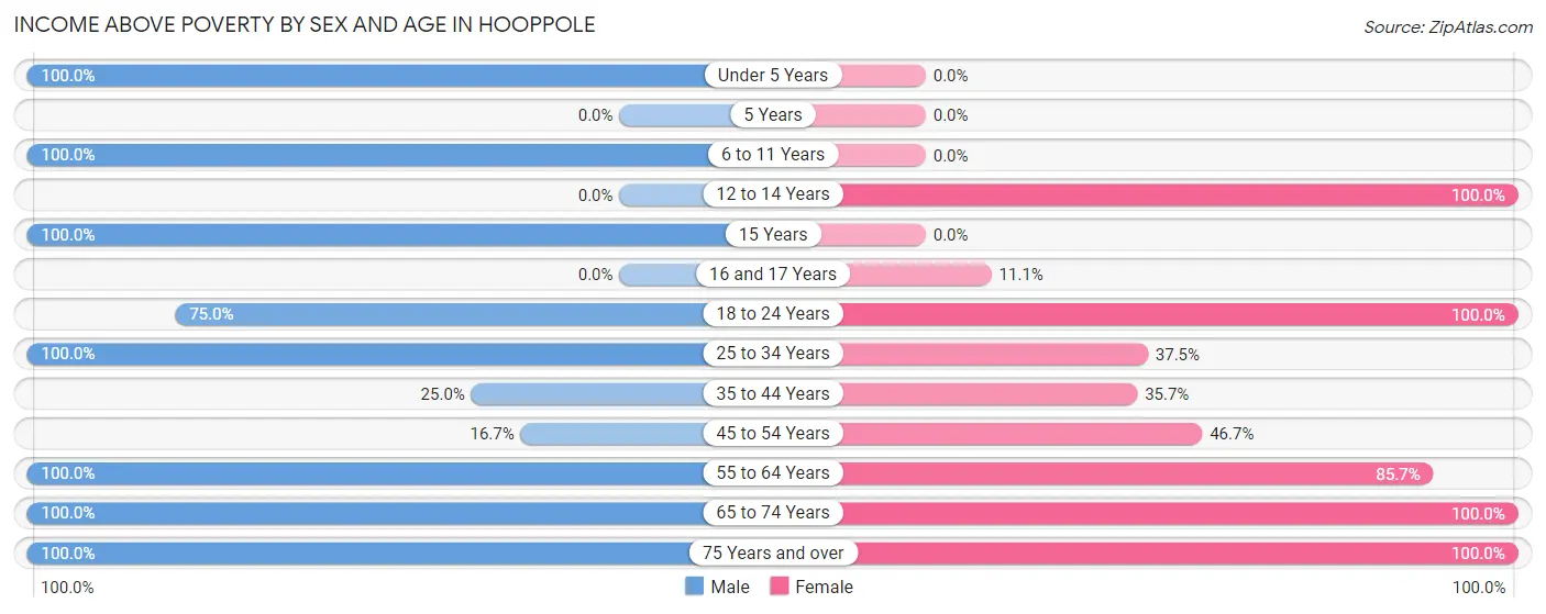 Income Above Poverty by Sex and Age in Hooppole