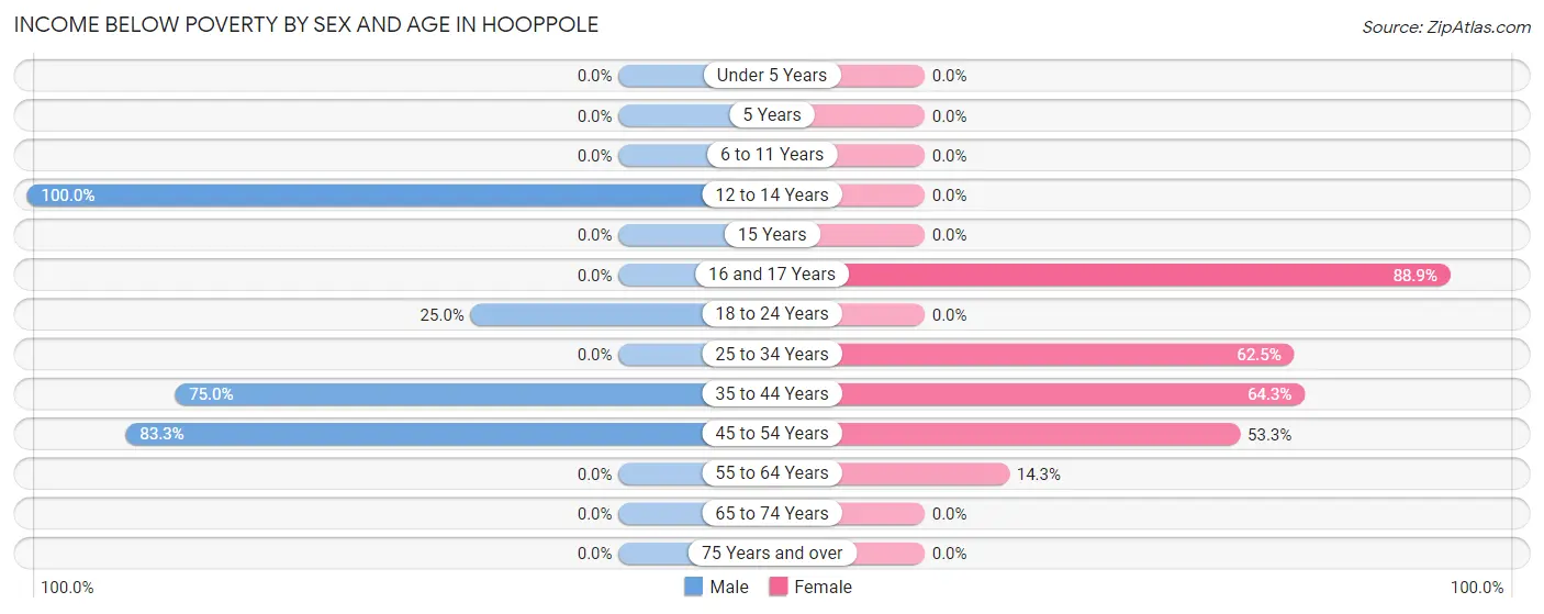 Income Below Poverty by Sex and Age in Hooppole
