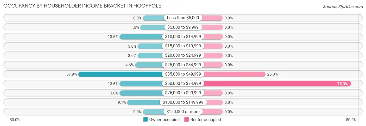 Occupancy by Householder Income Bracket in Hooppole