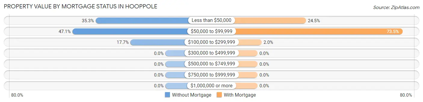 Property Value by Mortgage Status in Hooppole