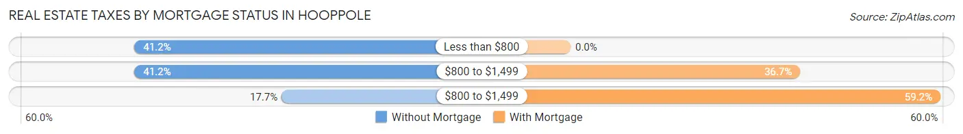 Real Estate Taxes by Mortgage Status in Hooppole