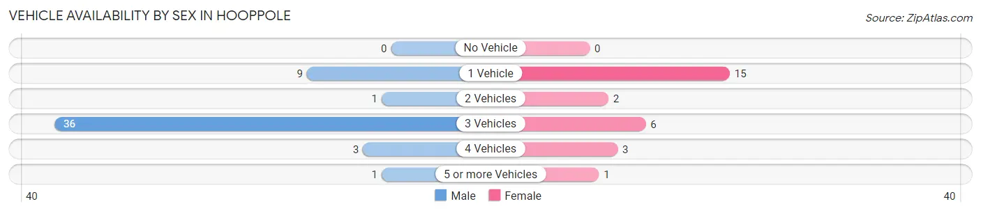 Vehicle Availability by Sex in Hooppole