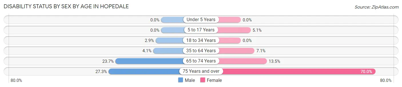 Disability Status by Sex by Age in Hopedale