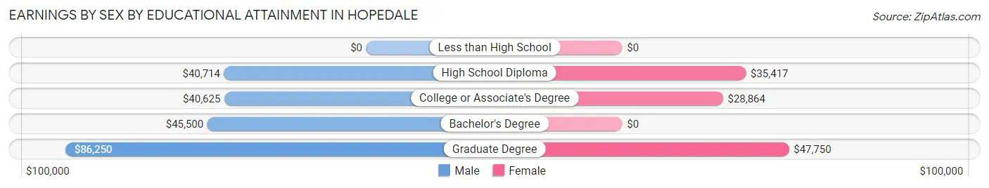 Earnings by Sex by Educational Attainment in Hopedale
