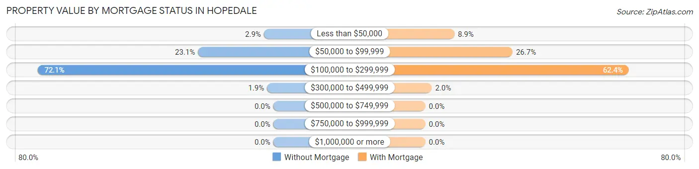 Property Value by Mortgage Status in Hopedale