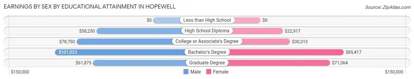 Earnings by Sex by Educational Attainment in Hopewell