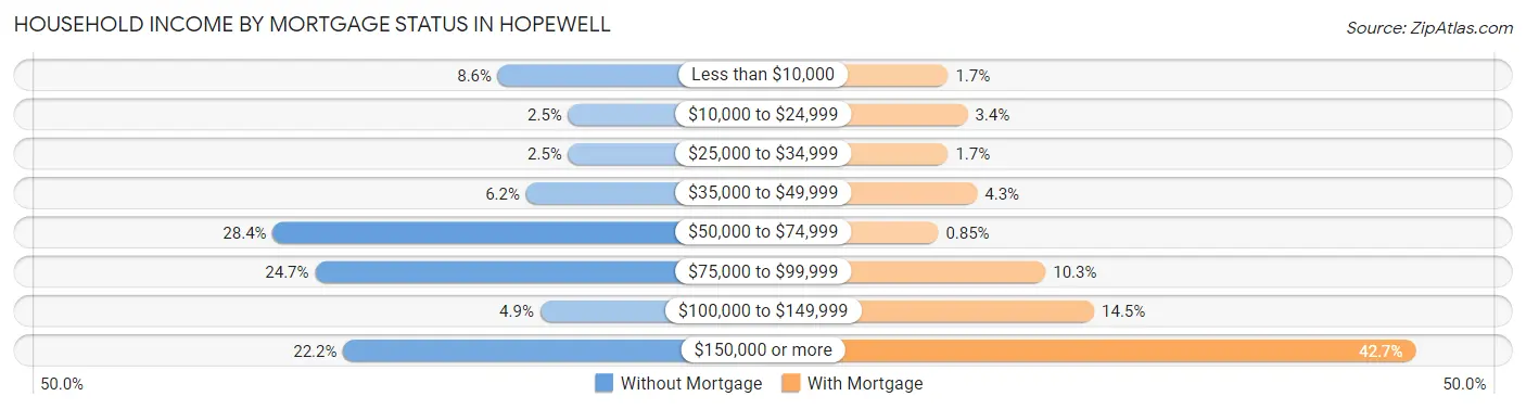 Household Income by Mortgage Status in Hopewell