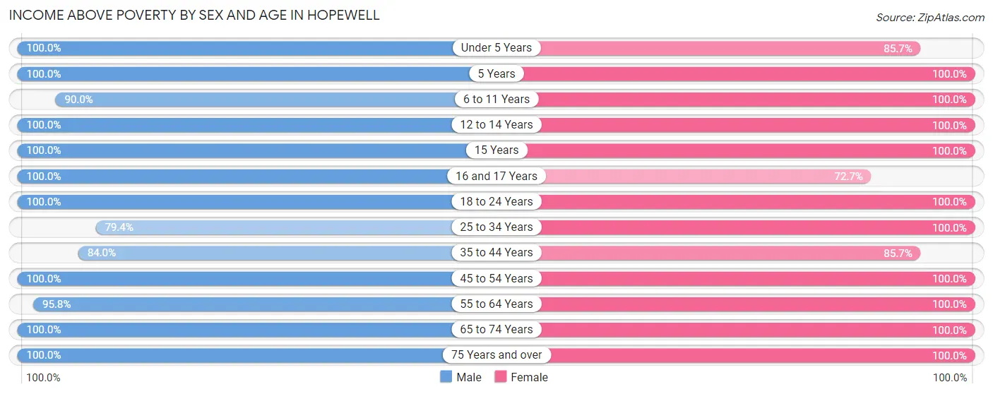 Income Above Poverty by Sex and Age in Hopewell