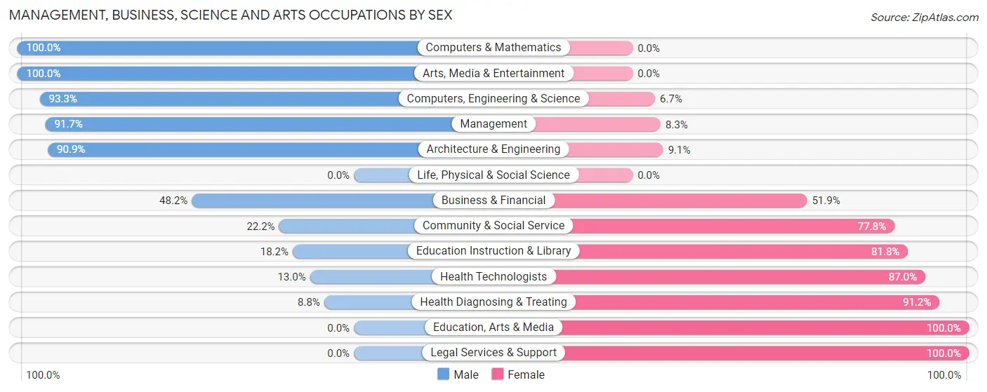 Management, Business, Science and Arts Occupations by Sex in Hopewell