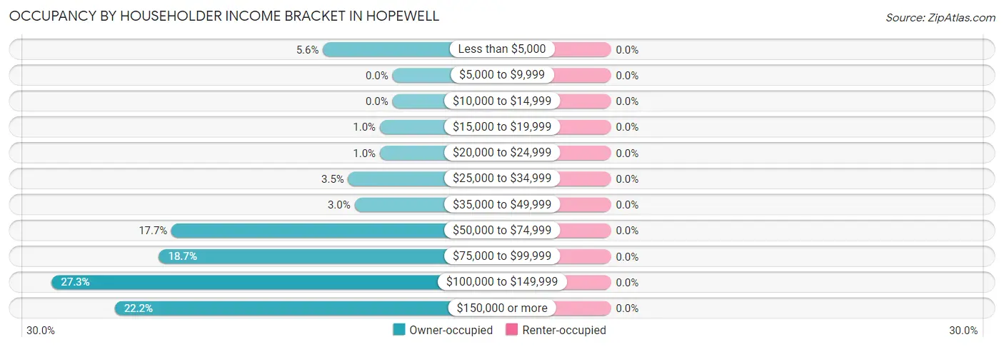 Occupancy by Householder Income Bracket in Hopewell
