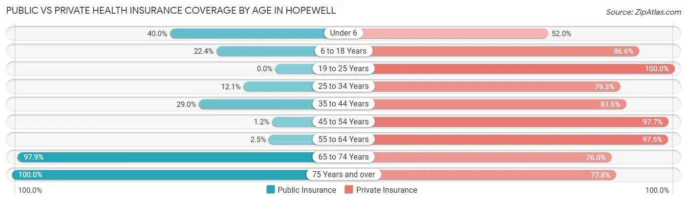 Public vs Private Health Insurance Coverage by Age in Hopewell