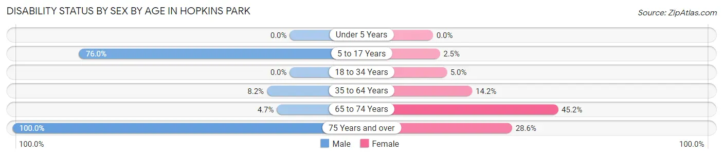 Disability Status by Sex by Age in Hopkins Park