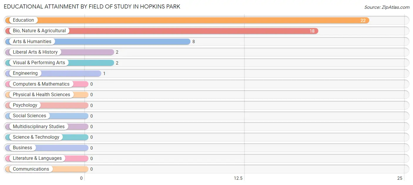 Educational Attainment by Field of Study in Hopkins Park