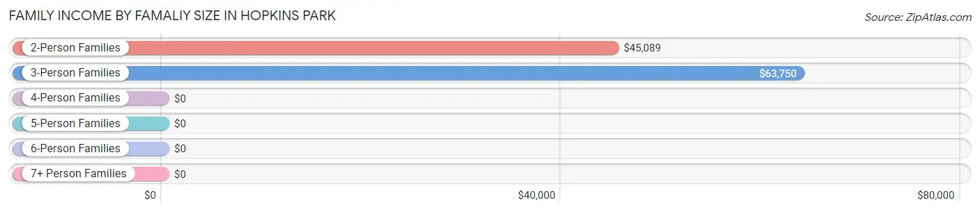 Family Income by Famaliy Size in Hopkins Park