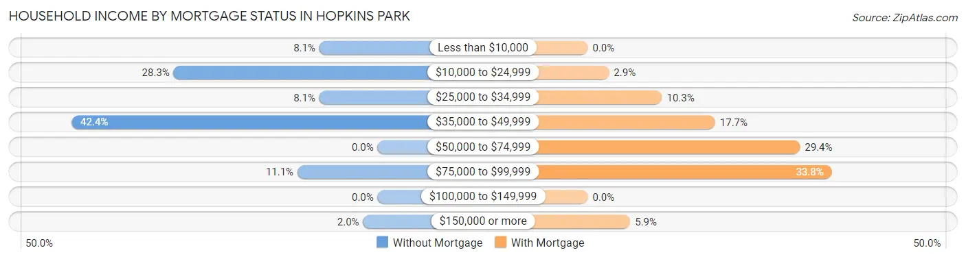 Household Income by Mortgage Status in Hopkins Park