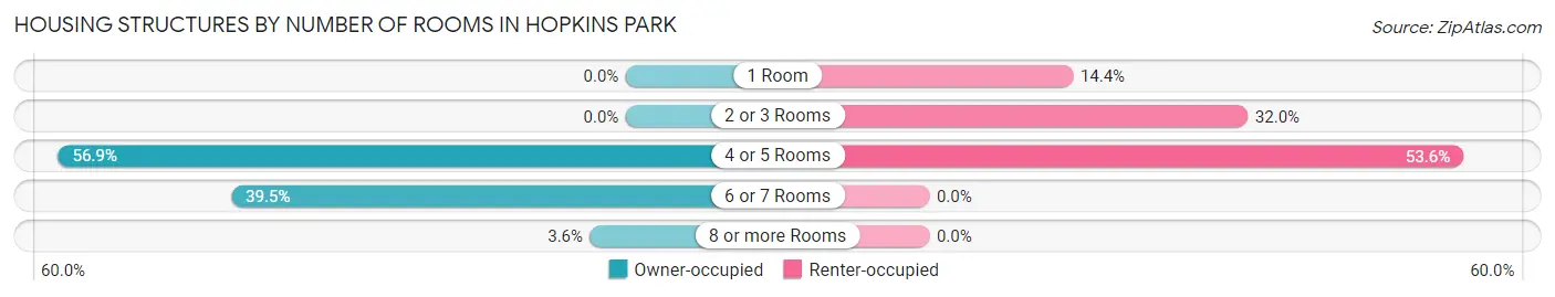 Housing Structures by Number of Rooms in Hopkins Park