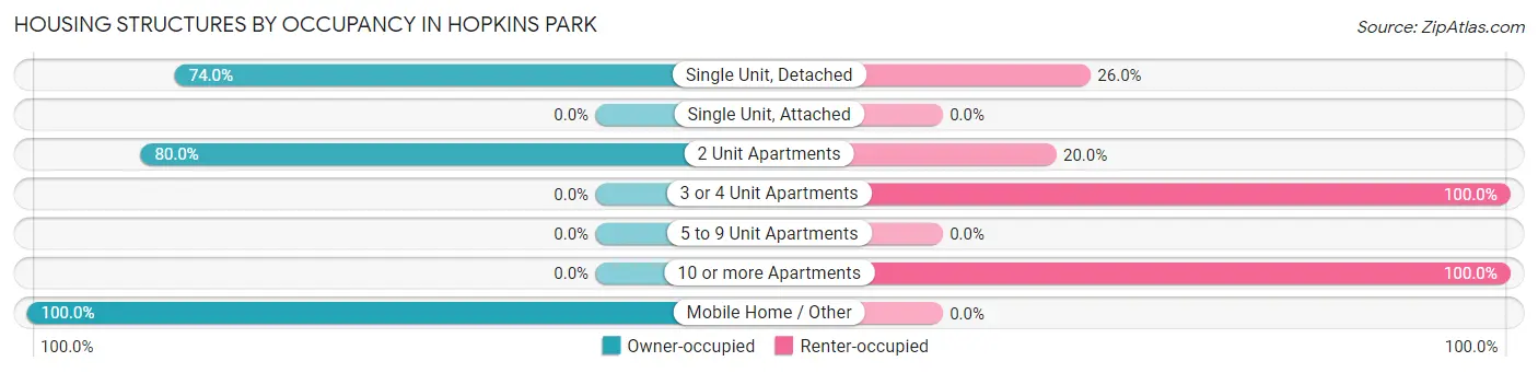 Housing Structures by Occupancy in Hopkins Park
