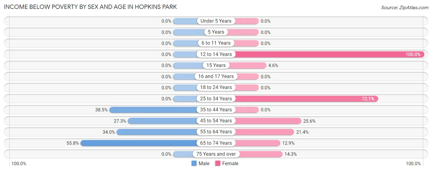 Income Below Poverty by Sex and Age in Hopkins Park