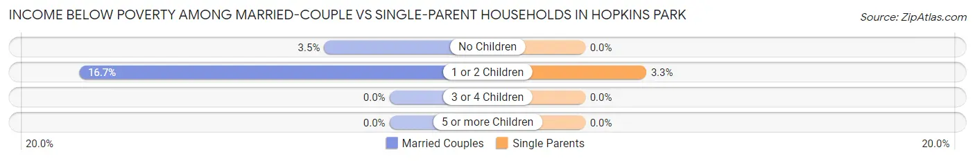 Income Below Poverty Among Married-Couple vs Single-Parent Households in Hopkins Park
