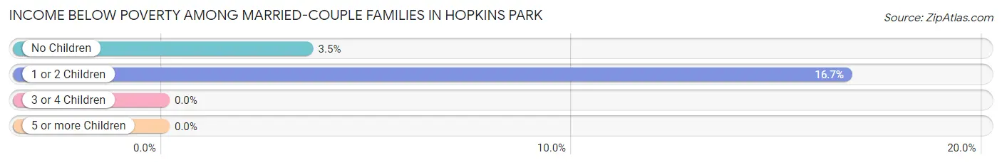 Income Below Poverty Among Married-Couple Families in Hopkins Park