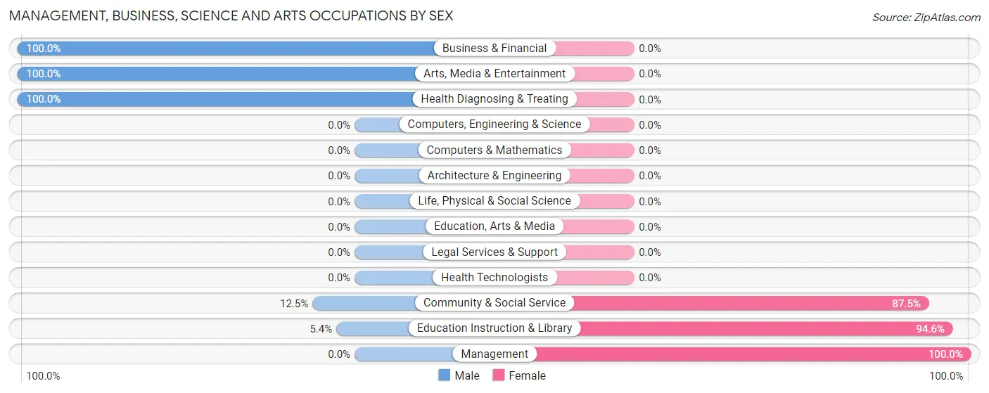 Management, Business, Science and Arts Occupations by Sex in Hopkins Park