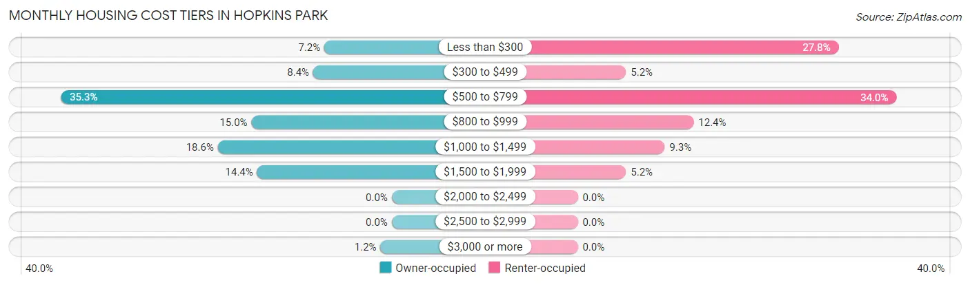 Monthly Housing Cost Tiers in Hopkins Park