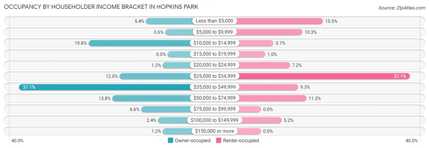 Occupancy by Householder Income Bracket in Hopkins Park