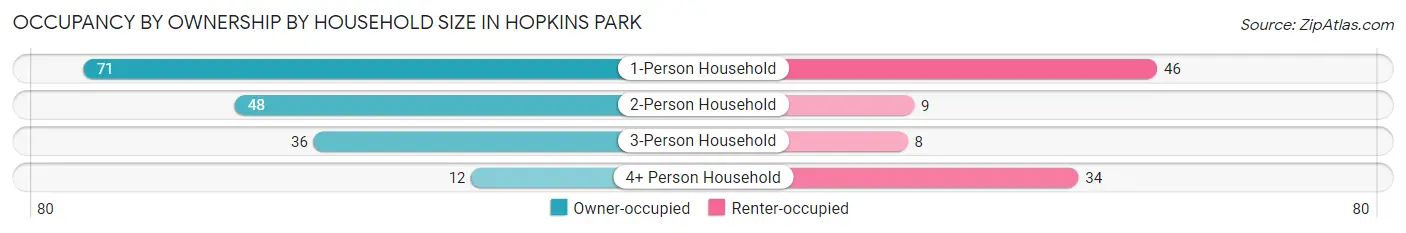 Occupancy by Ownership by Household Size in Hopkins Park