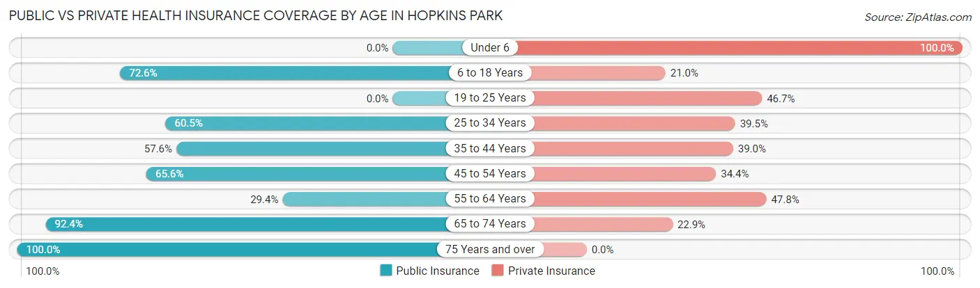 Public vs Private Health Insurance Coverage by Age in Hopkins Park