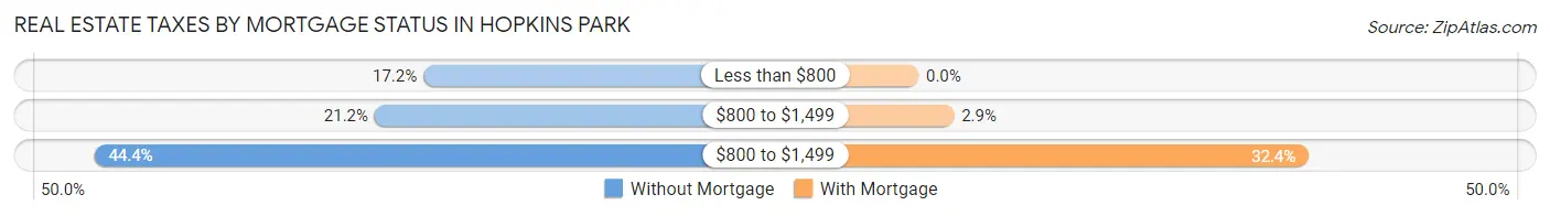 Real Estate Taxes by Mortgage Status in Hopkins Park
