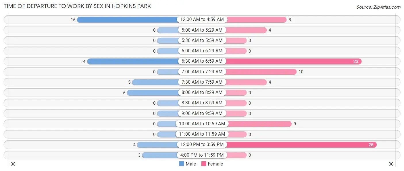 Time of Departure to Work by Sex in Hopkins Park
