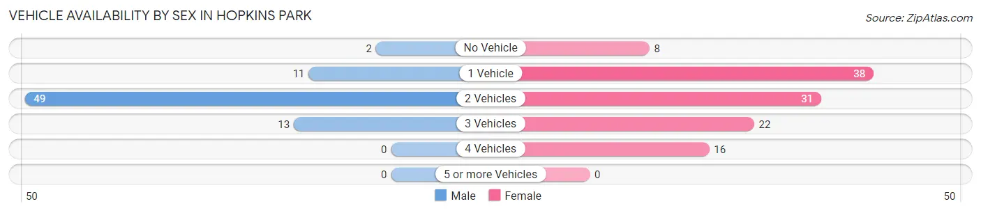 Vehicle Availability by Sex in Hopkins Park