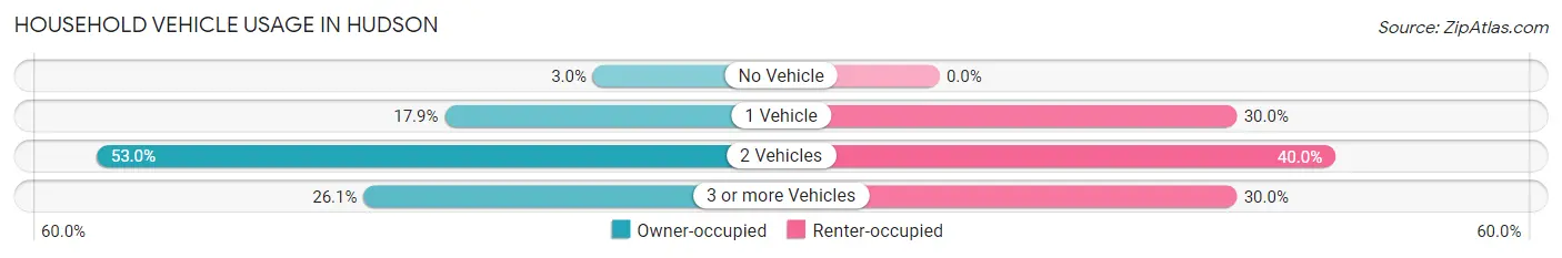 Household Vehicle Usage in Hudson